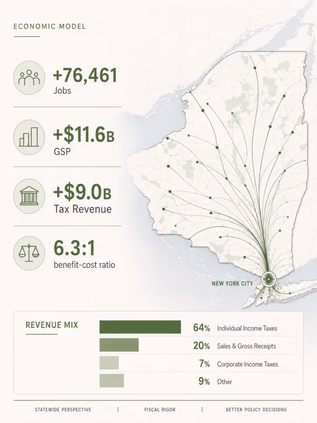Tax-PI dashboard showing economic and fiscal impacts of a tax policy change
