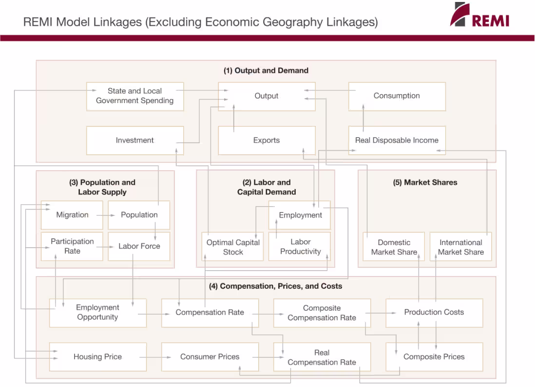 The full structure of the REMI model: five blocks — output and demand, labor and capital demand, population and labor supply, compensation, prices and costs, and market shares — connected by arrows showing how each feeds back into the others.